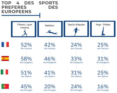 Top 4 des sports preferes des europeens